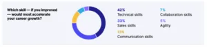 The importance of technical skills to SE career growth
